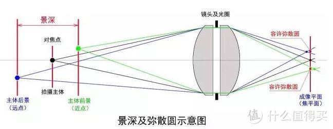 镜头超焦距探讨（理论和模拟）