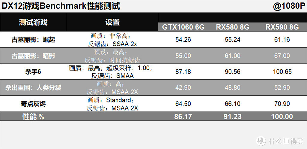 用RX590/580和GTX1060总结下持续了三年的甜点显卡之战，再聊聊反锯齿那些事