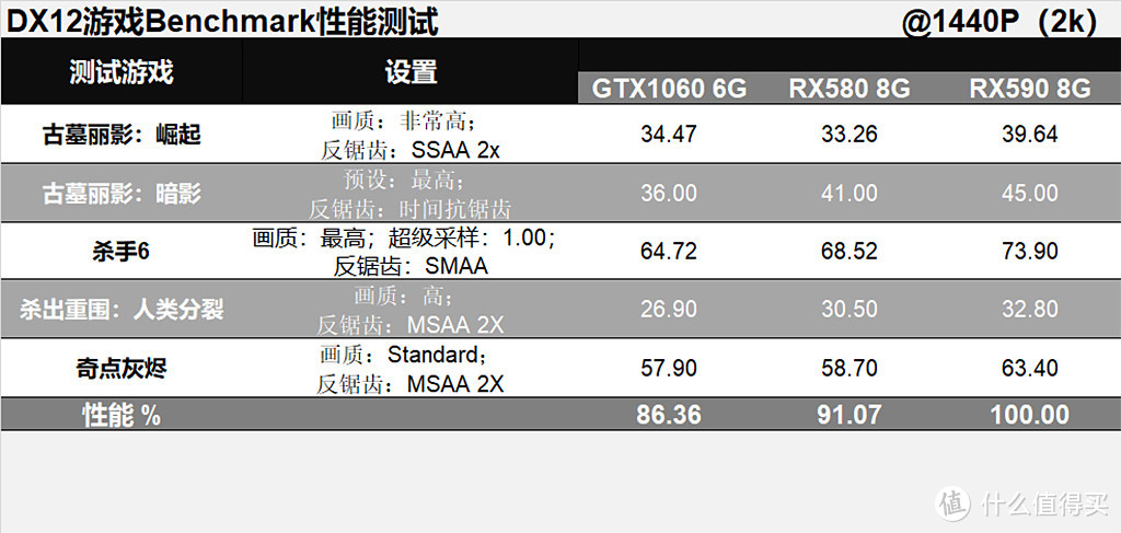 用RX590/580和GTX1060总结下持续了三年的甜点显卡之战，再聊聊反锯齿那些事