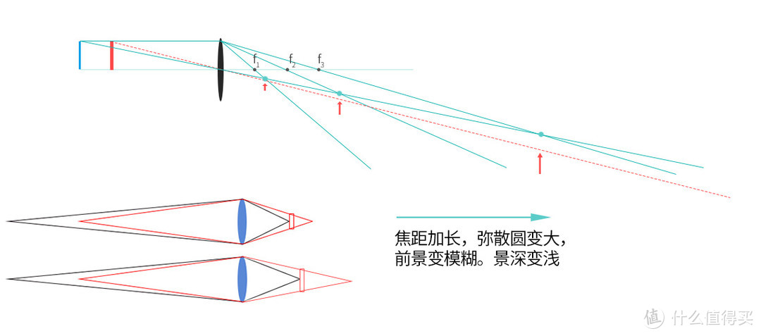 镜头超焦距探讨（理论和模拟）