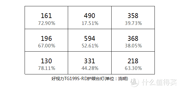 桌面照明哪家强？4款LED灯具对比测评