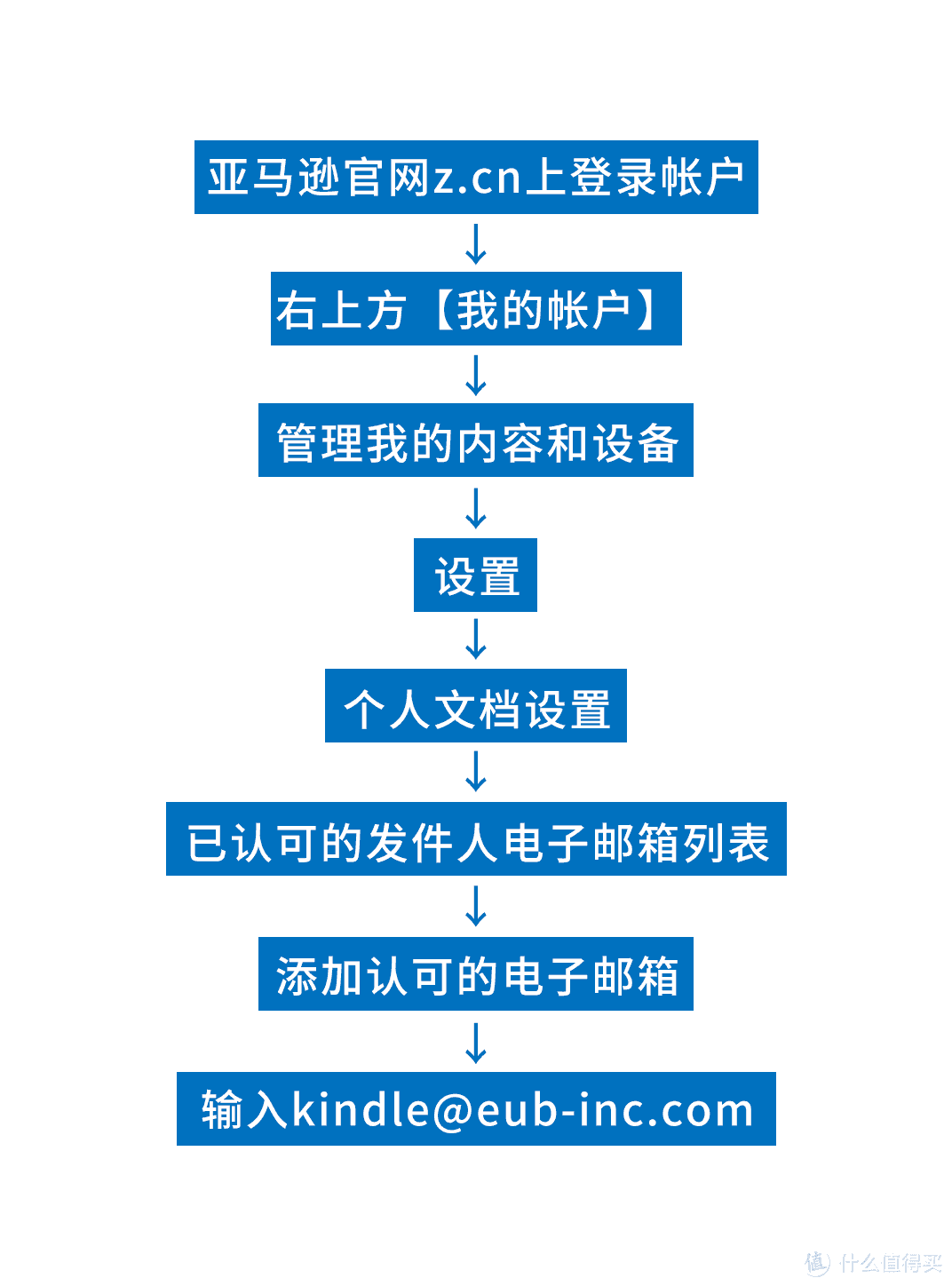 【一个kindler的故事Ⅲ】可能是有史以来最全的Kindle使用指南