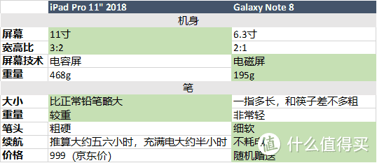 绿色表明这一项更出色