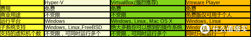 此表格使用LibreOffice Calc完成