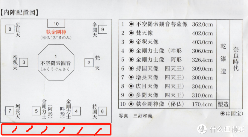 这个堂其实不算大，佛像的排列就是这样的。都是三米多高，四米多高的大佛像。然后参观者就在这个红色区域，有一排榻榻米的炕。可以坐着，也可以站在炕和佛像中间进行祭拜。人和佛像距离可以说是非常近的。从下而上的近距离仰望。确实还是非常的有崇敬和压迫感的。在外面看的，小小的三月堂里面，有着整整十个佛像。