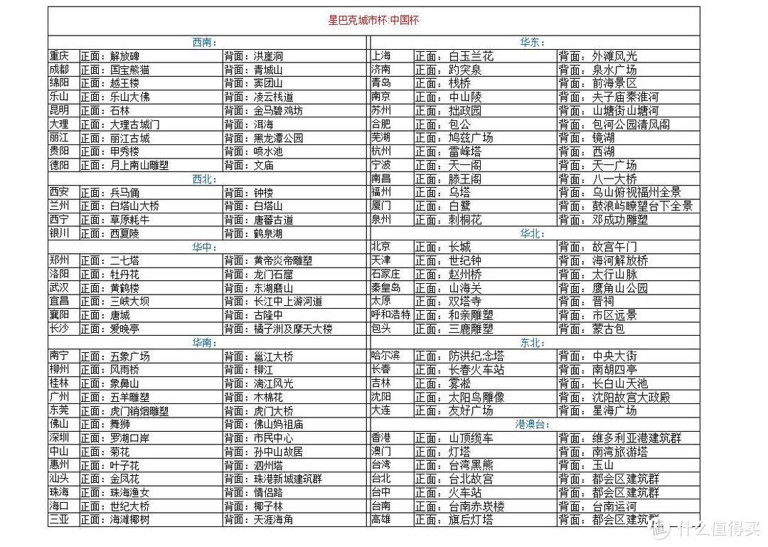 大中华区星巴克典藏城市杯全家福列表