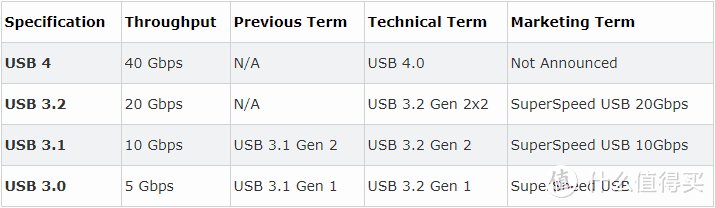 支持外接显卡！5点解读USB4