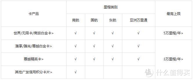 今天将广发640元的商城券换了油卡，还记得它吗？