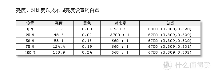 不同亮度下的对比度表现，在较高亮度下对比度衰减比较明显，但实际观感上仍然非常漂亮