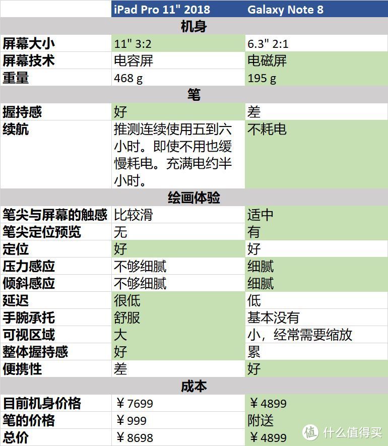 绿色表明这一项更出色