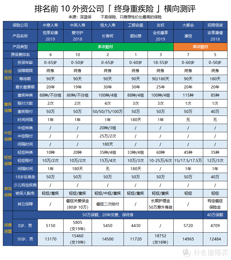 扒一扒高大上的外资重疾险，真的值得买吗？