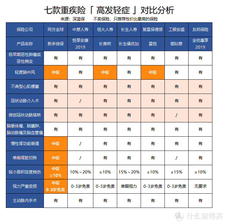 扒一扒高大上的外资重疾险，真的值得买吗？