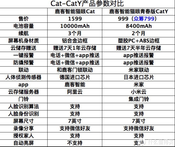 这是两款配置的猫眼对比图，个人觉得还是青春版性价比高