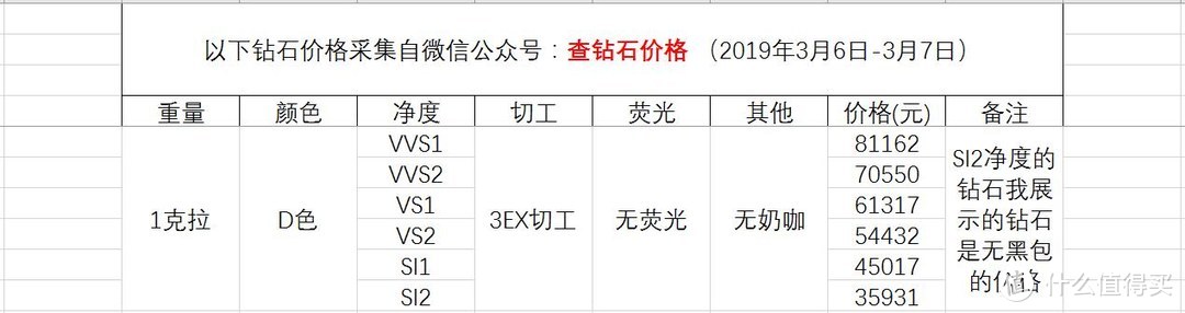 怕被钻石商家砍死街头系列——1克拉的GIA证书的钻石都什么价？（3EX切工 无荧光 无奶咖系列）