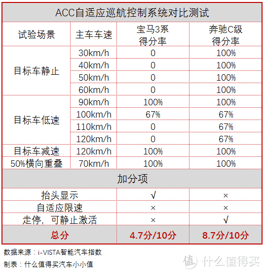 i-VISTA智能汽车指数解读：价格贵10万的宝马3系，为何输给了奔驰C级？