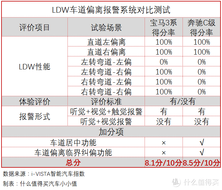 i-VISTA智能汽车指数解读：价格贵10万的宝马3系，为何输给了奔驰C级？