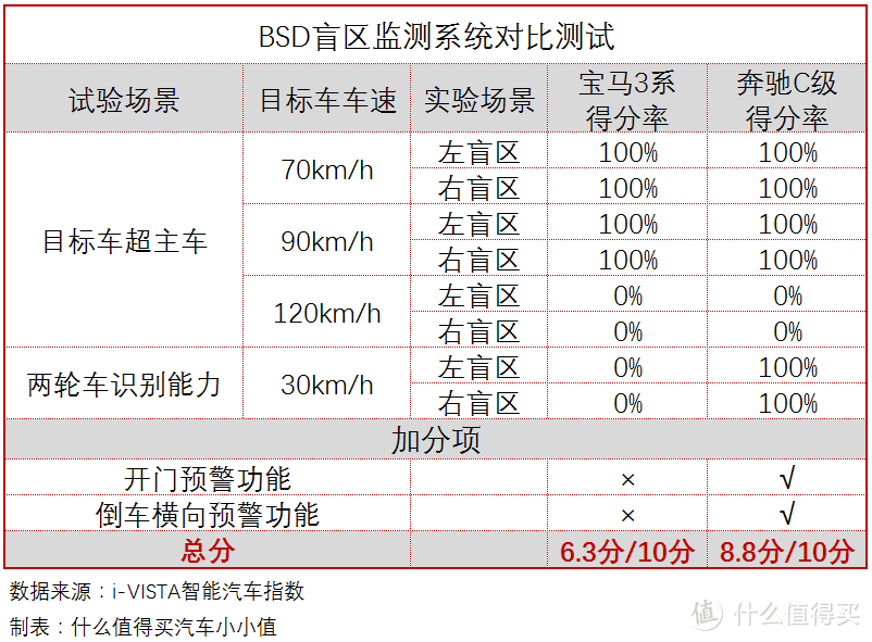 i-VISTA智能汽车指数解读：价格贵10万的宝马3系，为何输给了奔驰C级？