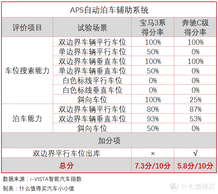 i-VISTA智能汽车指数解读：价格贵10万的宝马3系，为何输给了奔驰C级？