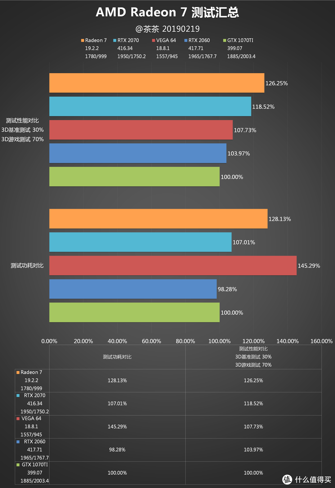 【茶茶】进入7nm时代！AMD Radeon 7 测试报告