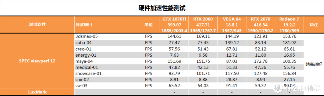 【茶茶】进入7nm时代！AMD Radeon 7 测试报告