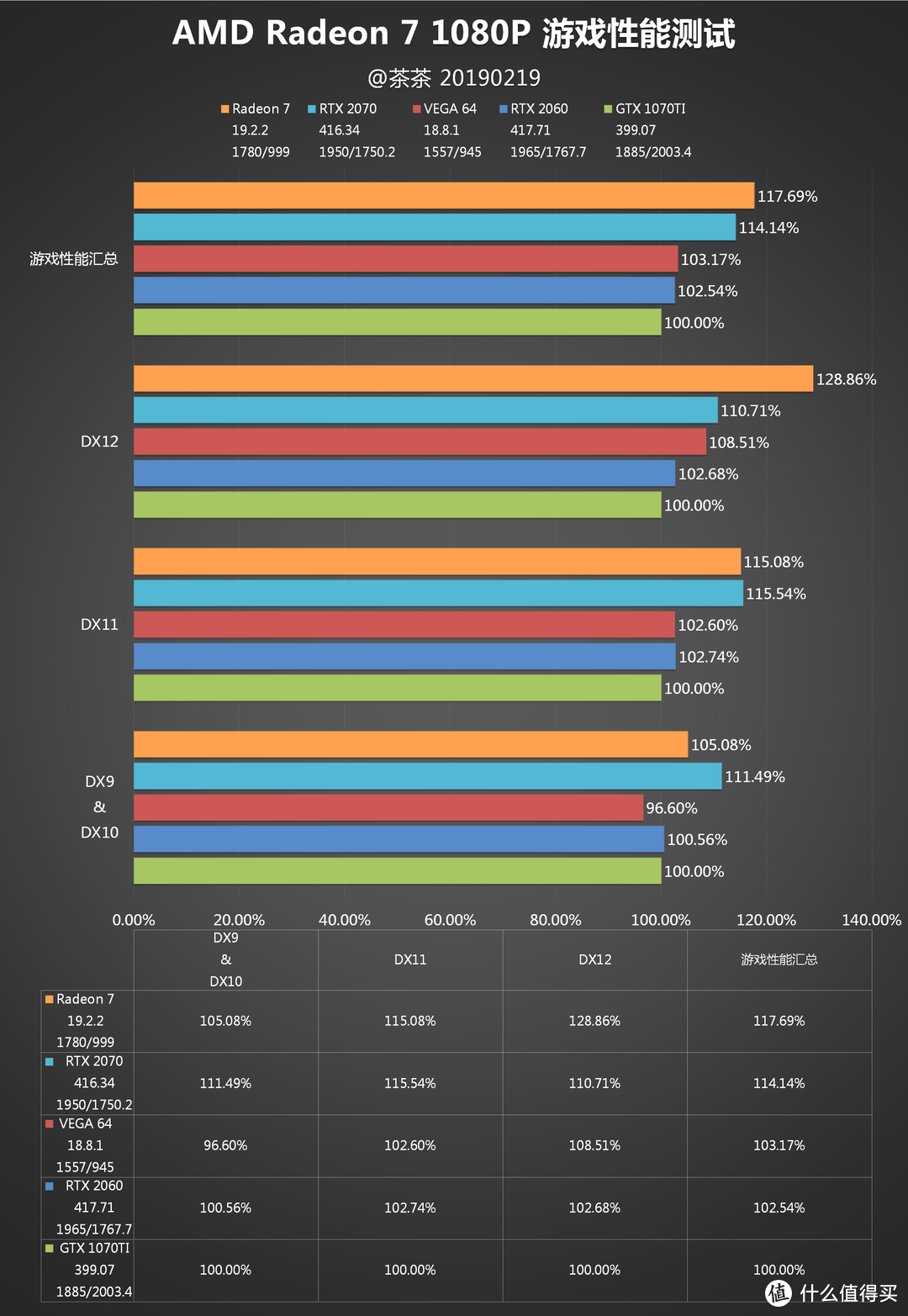 【茶茶】进入7nm时代！AMD Radeon 7 测试报告