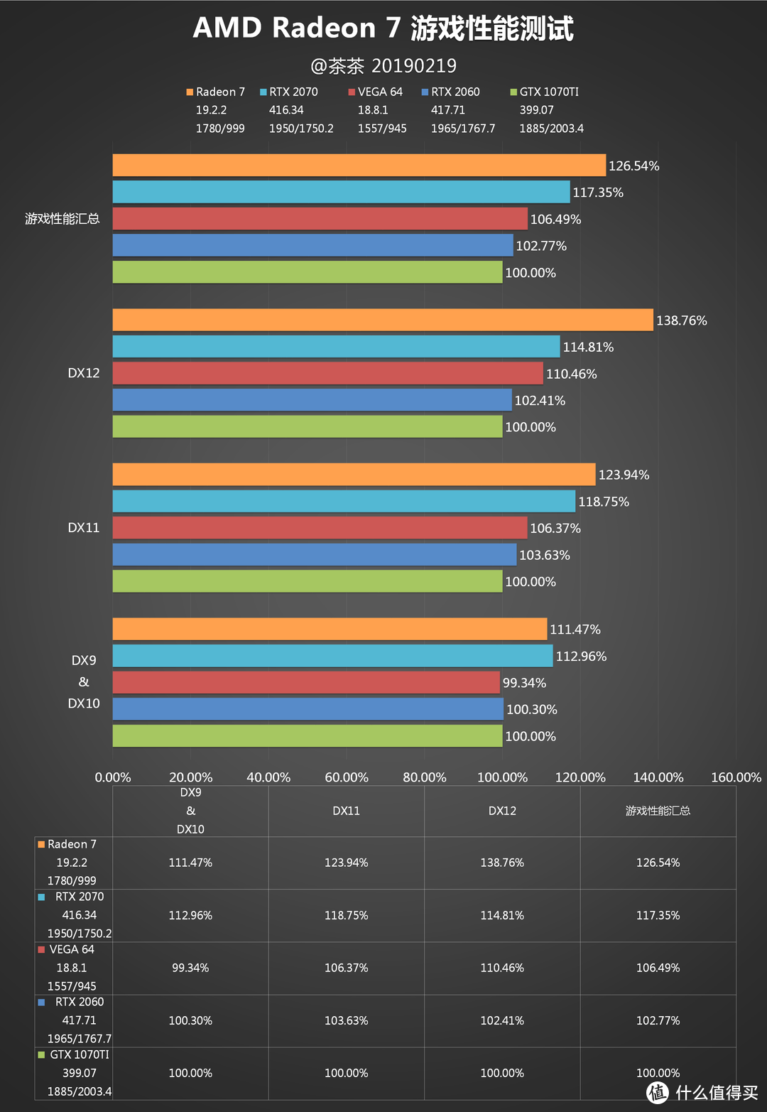 【茶茶】进入7nm时代！AMD Radeon 7 测试报告