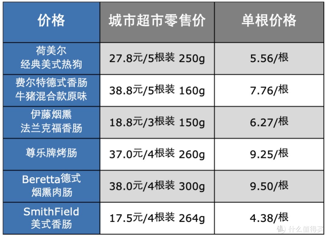 早餐香肠怎么选？