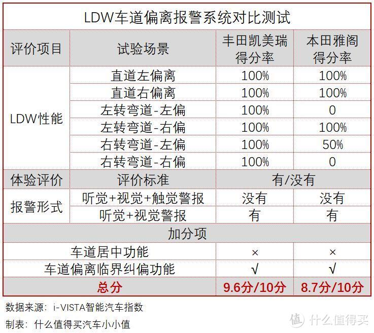 i-VISTA智能汽车指数解读：丰田凯美瑞和本田雅阁在智能科技方面谁技高一筹？