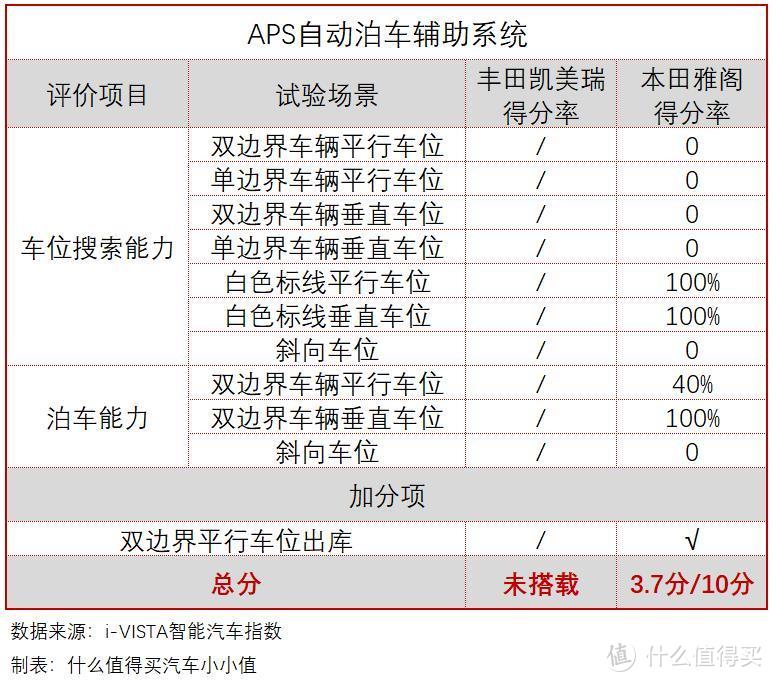 i-VISTA智能汽车指数解读：丰田凯美瑞和本田雅阁在智能科技方面谁技高一筹？