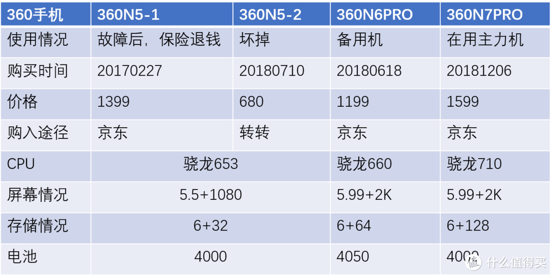 从360 N5到N7 pro,我成了别人眼中的360粉