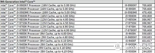 Intel第9代酷睿移动处理器或将于今年4月推出！