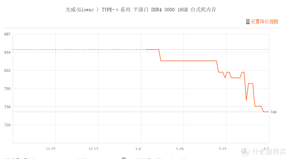 割肉放血，这款内存条两个月降了110