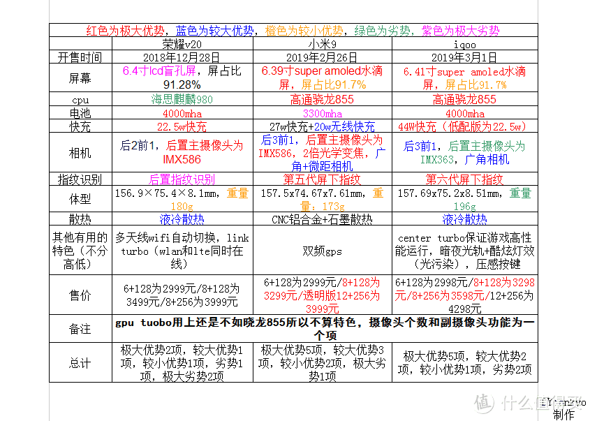 一张图看懂荣耀v20，小米9，iqoo谁值得买（云分析）