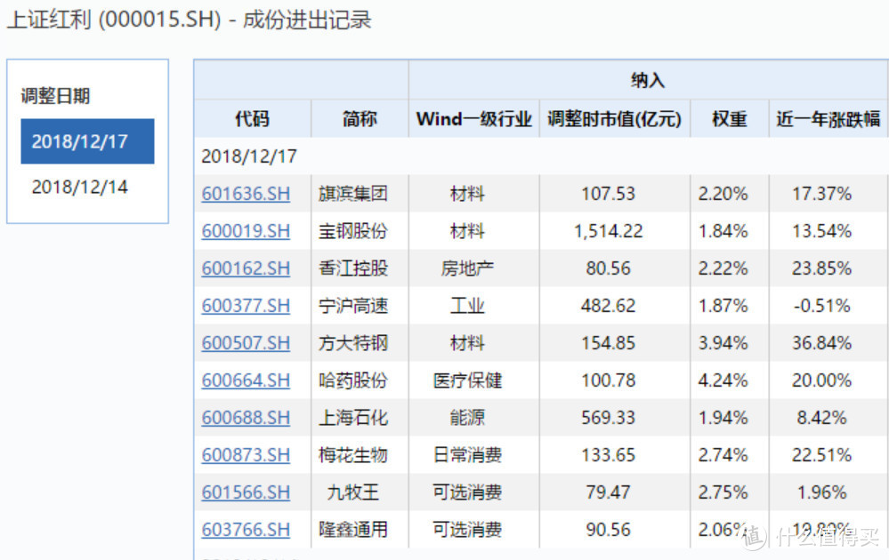 投资指数基金，90%人没搞懂的问题：不同指数成分股之间有哪些区别？