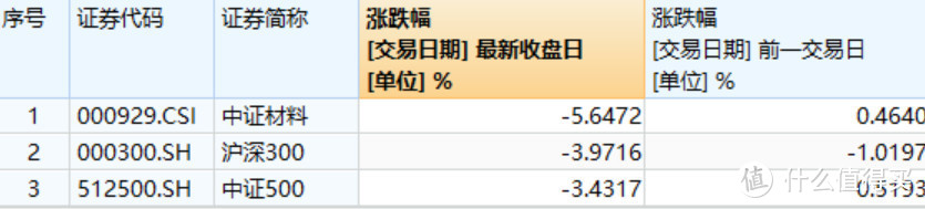 投资指数基金，90%人没搞懂的问题：不同指数成分股之间有哪些区别？