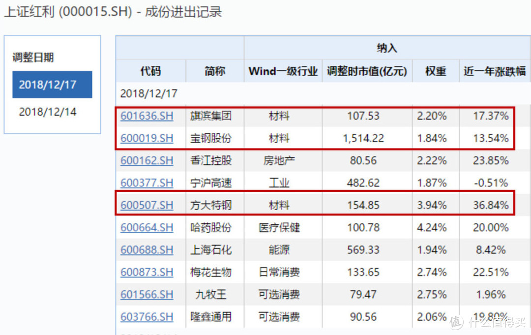 投资指数基金，90%人没搞懂的问题：不同指数成分股之间有哪些区别？