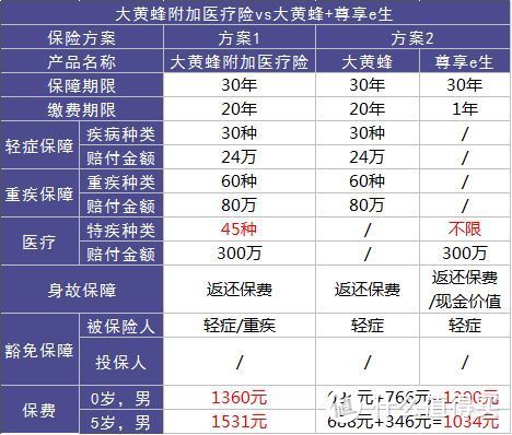 孩子越小越便宜？市面5款最热销的少儿重疾险大对比