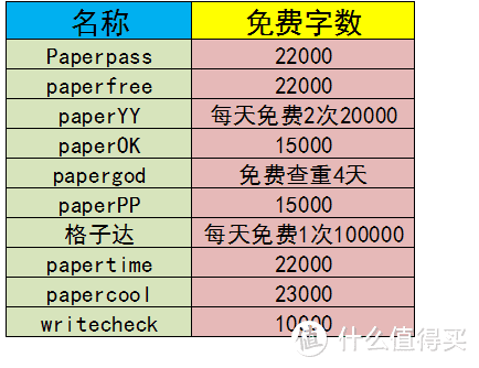 致毕业和评职称的你——十个免费论文查重网站横评