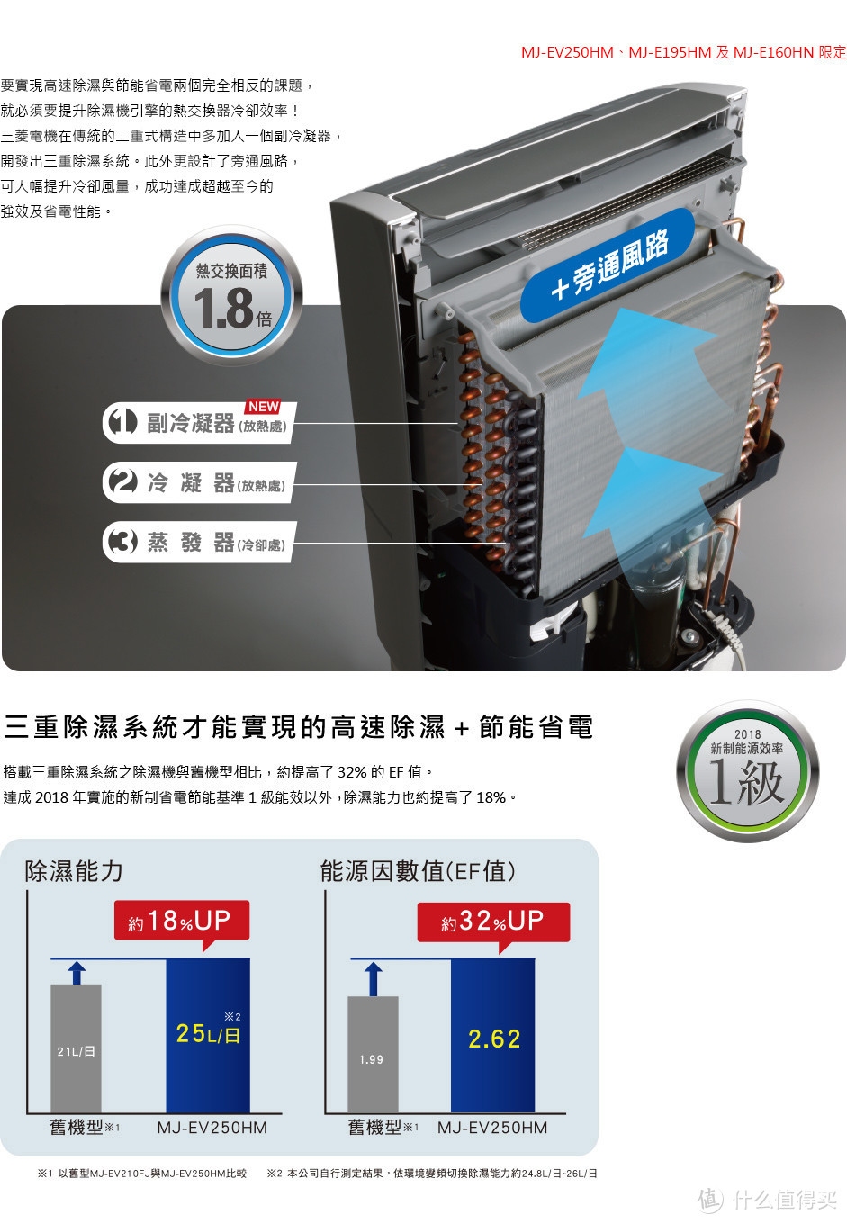 三重除湿我是没有看懂，而且即使加上变频，能效也低于松下