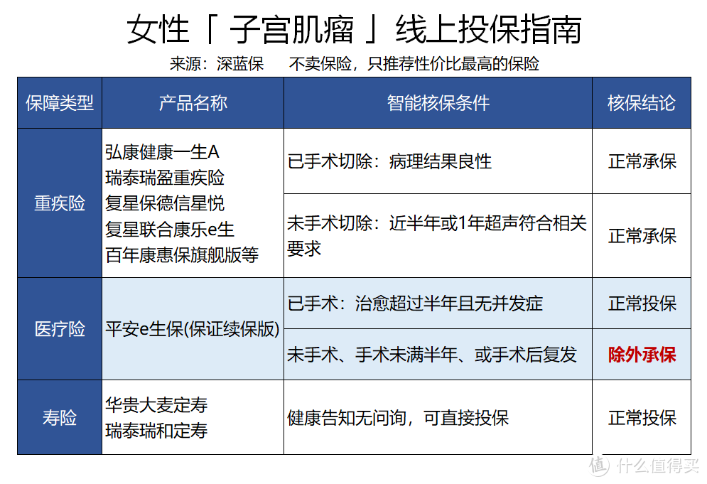 女人患特殊疾病想买保险，这些产品很宽松！