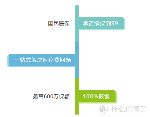 防坑指南 | 百万医疗险到底怎么买？你还需要知道这些！