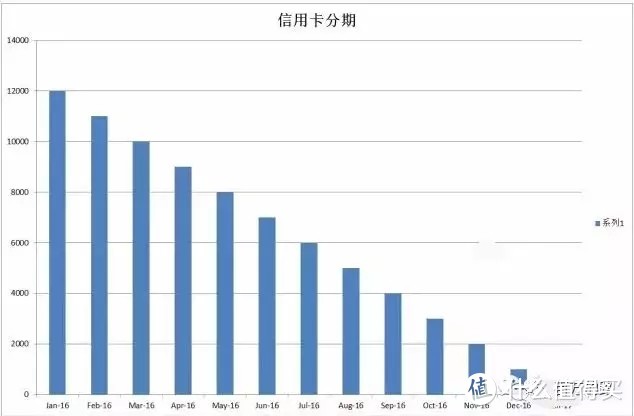 信用卡分期-真实利率你知道吗？