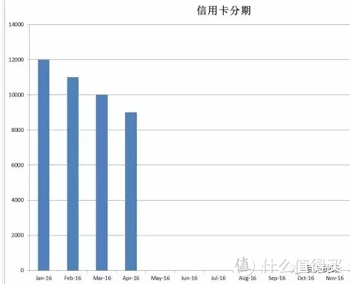 信用卡分期-真实利率你知道吗？