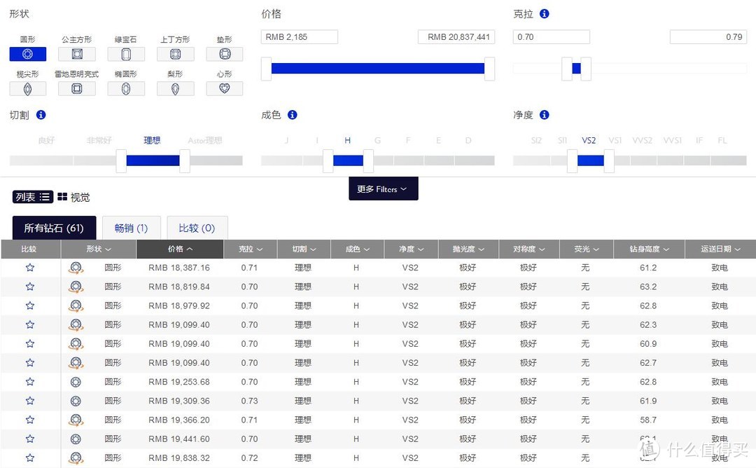 钻石价格大起底，线上各品牌比对，你以为是Blue Nile胜出？No！No！No！