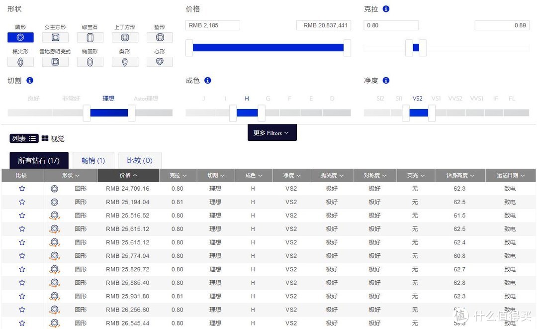 钻石价格大起底，线上各品牌比对，你以为是Blue Nile胜出？No！No！No！