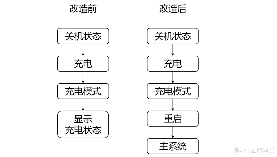 修改前后系统启动流程对比