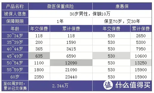 微信又出“微医保”重疾险了，对比这几款产品，5分钟让您明明明白！