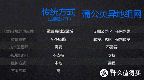 动动鼠标就能异地组网—蒲公英X3Pro路由器评测