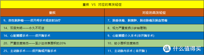 成人重疾险该怎么选？