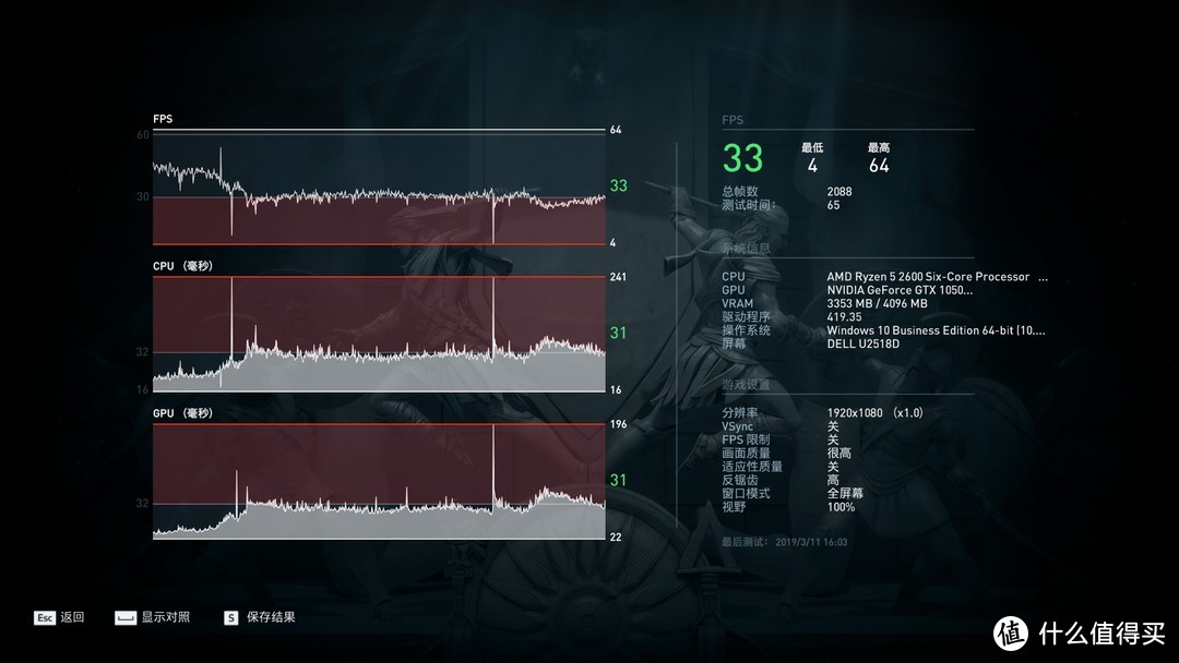 七彩虹iGAME GTX 1050 Ti 烈焰战神S平均帧数33fps，最低帧数是不太准确的，仅仅看平均就好